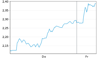 Chart Mini Future Short MTU Aero Engines - 1 Week