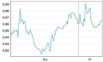 Chart Mini Future Short Carl Zeiss Meditec - 1 Woche