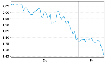 Chart Mini Future Long Eli Lilly - 1 Week