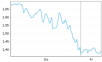 Chart Mini Future Long Eli Lilly - 1 Week