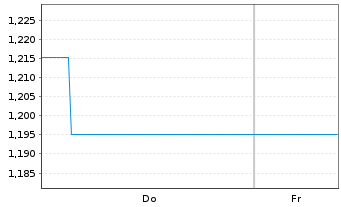 Chart Mini Future Short Eli Lilly - 1 Week