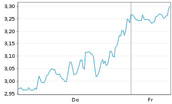 Chart Mini Future Short Eli Lilly - 1 Week