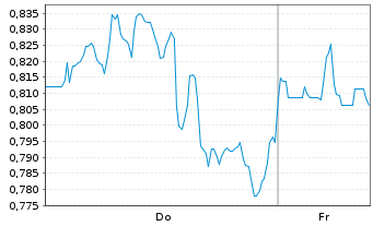 Chart Mini Future Short Realty Income - 1 Woche