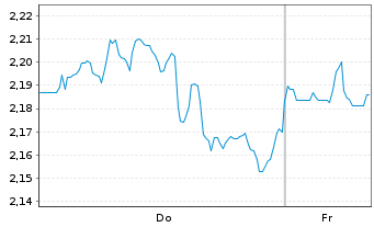 Chart Mini Future Short Realty Income - 1 Woche
