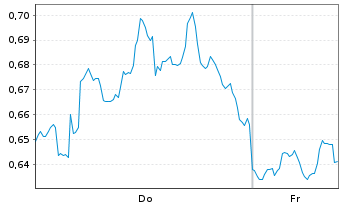 Chart Mini Future Long Chevron - 1 Woche