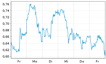 Chart Mini Future Long Chevron - 1 Week