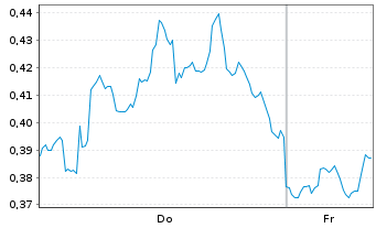 Chart Mini Future Long Chevron - 1 Woche