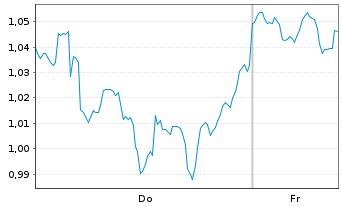 Chart Mini Future Short Chevron - 1 Woche