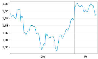 Chart Mini Future Short Chevron - 1 Woche