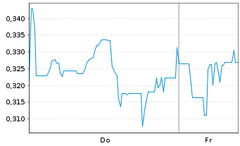 Chart Mini Future Long Canopy Growth - 1 Woche