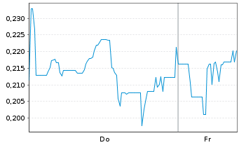 Chart Mini Future Long Canopy Growth - 1 Woche