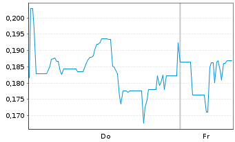 Chart Mini Future Long Canopy Growth - 1 Woche