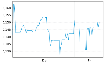 Chart Mini Future Long Canopy Growth - 1 Woche