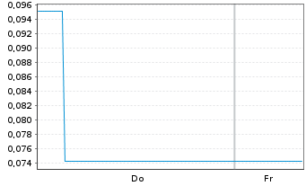 Chart Mini Future Short Canopy Growth - 1 Woche