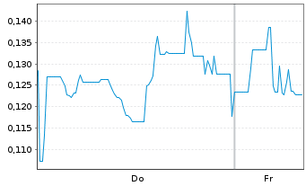 Chart Mini Future Short Canopy Growth - 1 Woche