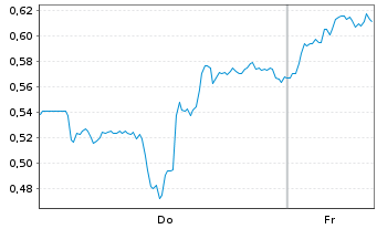 Chart Mini Future Long Newmont - 1 Woche