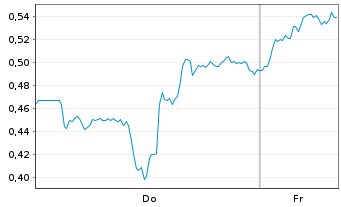 Chart Mini Future Long Newmont - 1 Week
