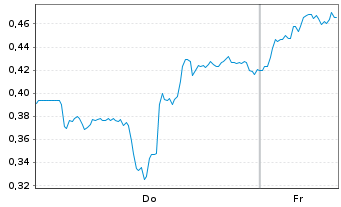 Chart Mini Future Long Newmont - 1 Week