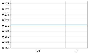 Chart Mini Future Short Newmont - 1 Week