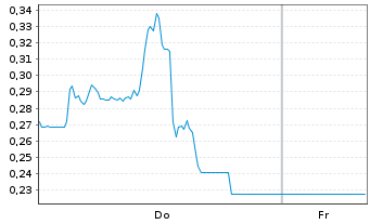 Chart Mini Future Short Newmont - 1 Week