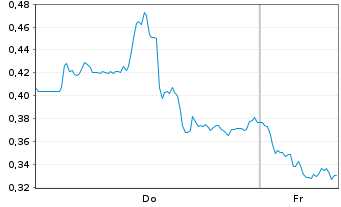 Chart Mini Future Short Newmont - 1 Woche