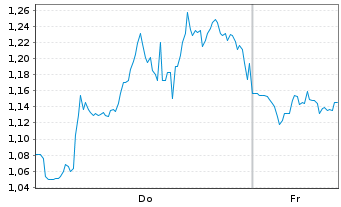 Chart Mini Future Short Bloom Energy - 1 Woche