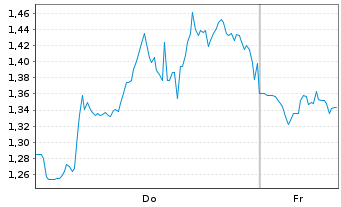 Chart Mini Future Short Bloom Energy - 1 Woche