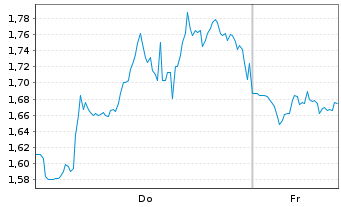 Chart Mini Future Short Bloom Energy - 1 Woche