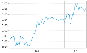 Chart Mini Future Long Deutsche Boerse - 1 Woche