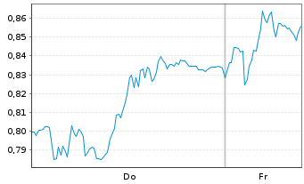 Chart Mini Future Long Deutsche Boerse - 1 Woche