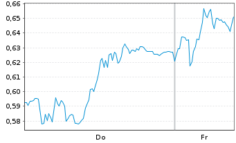Chart Mini Future Long Deutsche Boerse - 1 Woche