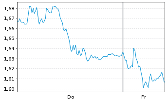 Chart Mini Future Short Deutsche Boerse - 1 Woche
