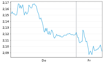 Chart Mini Future Short Deutsche Boerse - 1 Woche