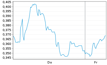 Chart Mini Future Short Merck - 1 Week