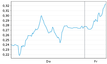 Chart Mini Future Long K+S - 1 Week