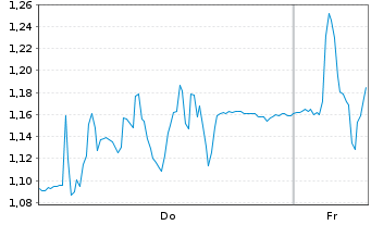 Chart Mini Future Long SMA Solar - 1 Week