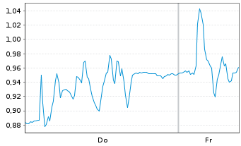Chart Mini Future Long SMA Solar - 1 Week