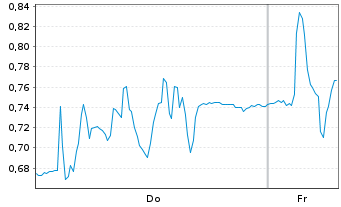 Chart Mini Future Long SMA Solar - 1 Week