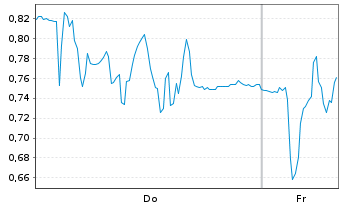 Chart Mini Future Short SMA Solar - 1 Week