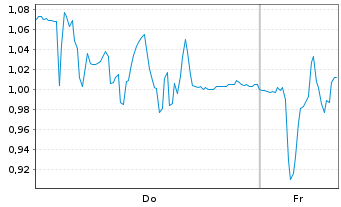 Chart Mini Future Short SMA Solar - 1 Week