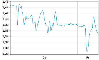Chart Mini Future Short SMA Solar - 1 Week