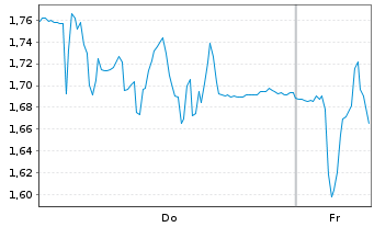 Chart Mini Future Short SMA Solar - 1 Week