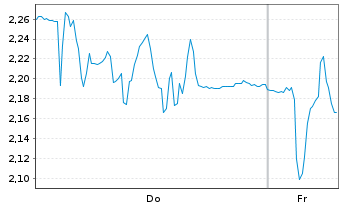 Chart Mini Future Short SMA Solar - 1 Week