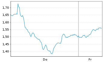 Chart Mini Future Long Stellantis - 1 Woche
