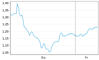 Chart Mini Future Long Stellantis - 1 Week