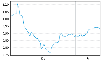 Chart Mini Future Long Stellantis - 1 Week