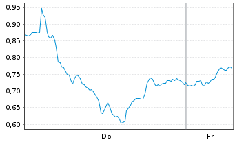Chart Mini Future Long Stellantis - 1 Week