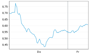 Chart Mini Future Long Stellantis - 1 Week