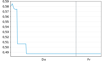 Chart Mini Future Short Stellantis - 1 Week