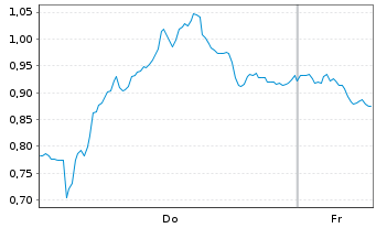 Chart Mini Future Short Stellantis - 1 Week